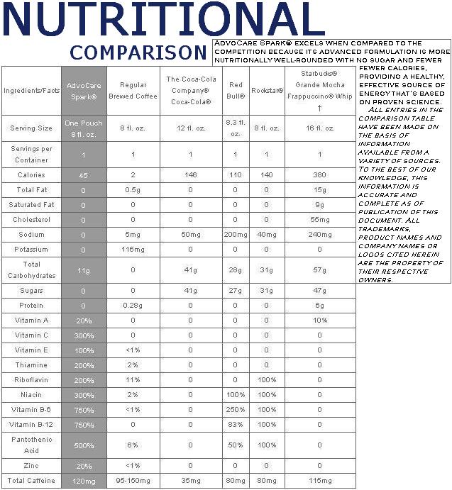 Advocare Spark Comparison Chart